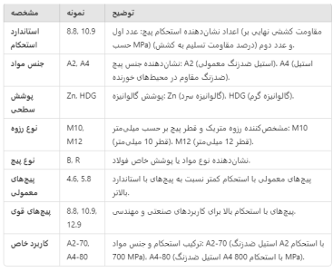 جدول مفهوم اعداد روی پیچ 